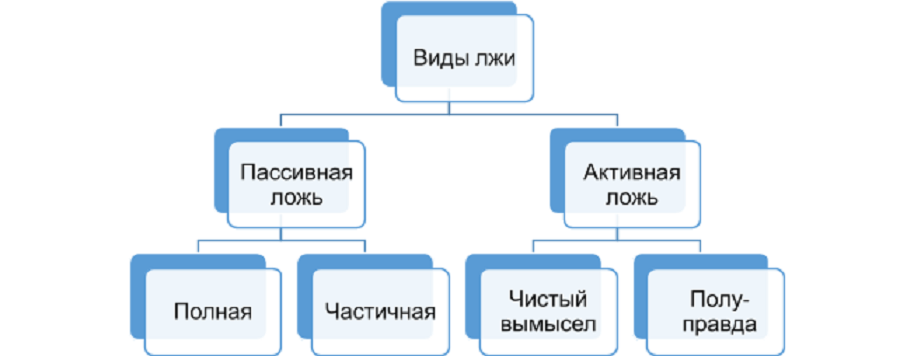 виды детской лжи